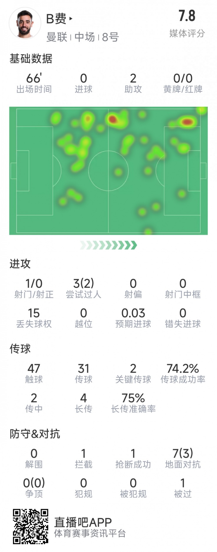 B費本場數(shù)據：助攻雙響，2次關鍵傳球，2次過人，評分7.8分