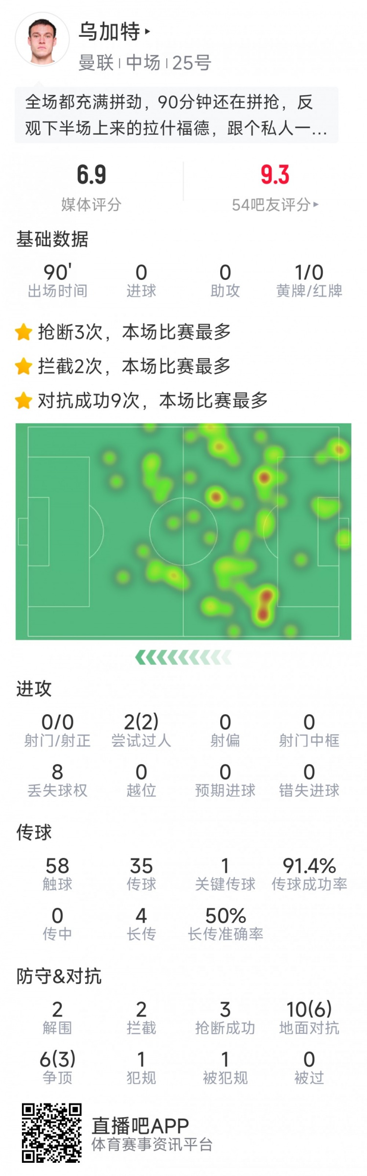 拼勁十足！烏加特本場數據：3次搶斷，2次攔截&2次解圍