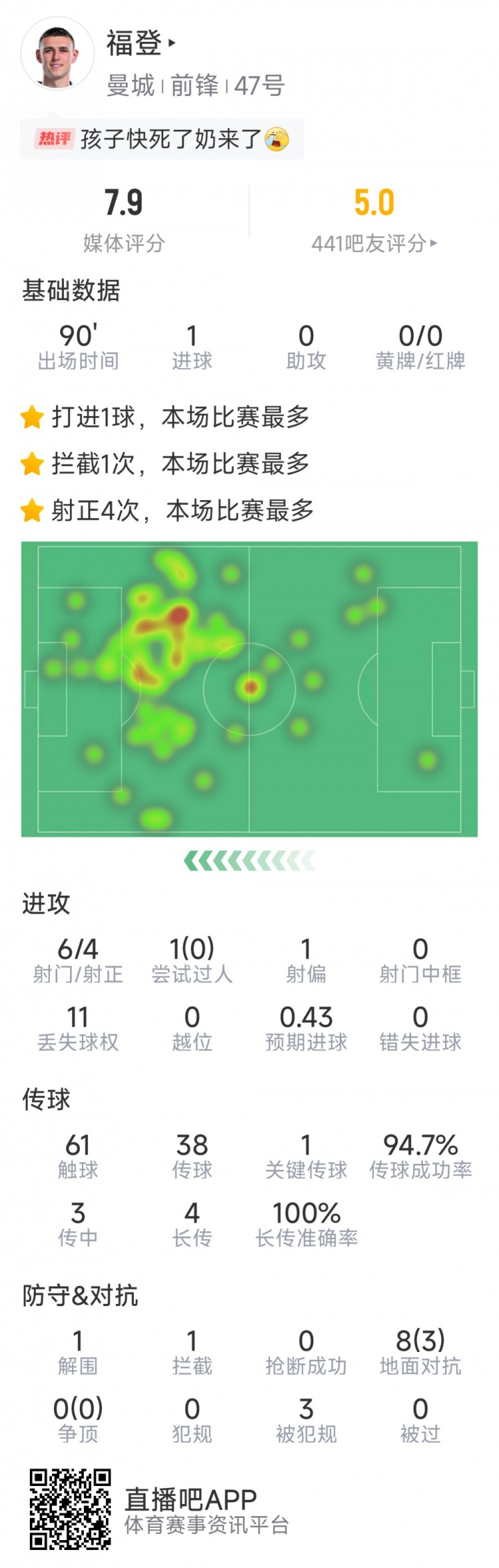 賽季首球難救主，福登本場數據：1粒進球，6射4正，評分7.9分