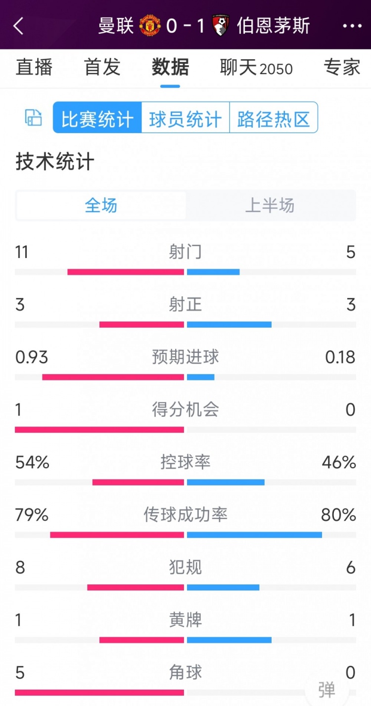 紅魔一球落后，曼聯vs伯恩茅斯半場數據：射門11-5，射正3-3