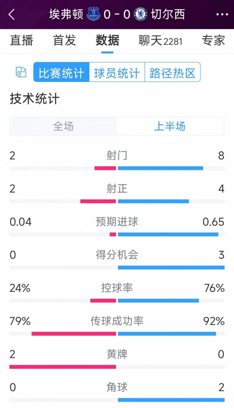 率失良機，切爾西vs埃弗頓半場數據：射門8-2，射正4-2