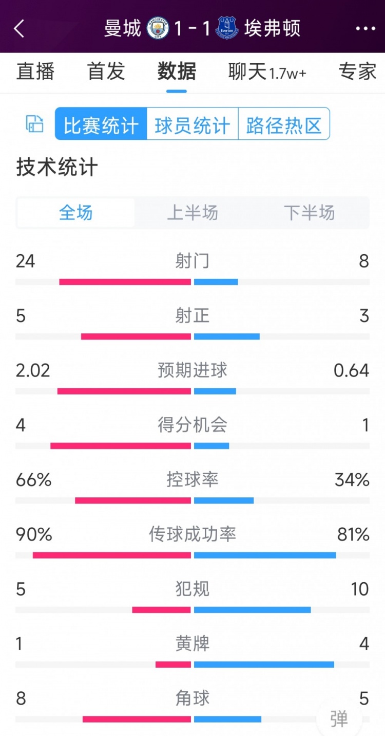 曼城1-1埃弗頓全場(chǎng)數(shù)據(jù)：射門24-8，射正5-3，得分機(jī)會(huì)4-1